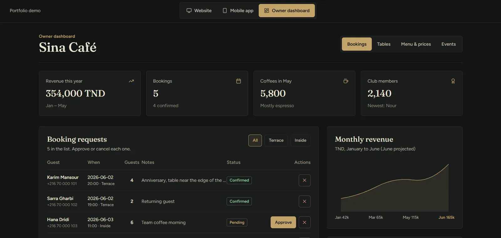 Owner dashboard: revenue, bookings and loyalty stats, booking requests and a monthly revenue chart